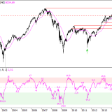 SMI: Endet der Abwärtstrend bald?
