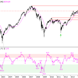 SMI: Korrekturpotenzial bis zu 15%