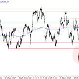 SMI: Schnäppchenjäger sind immer noch da