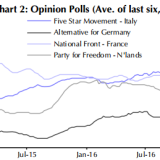 Populisten im Aufwind.