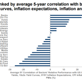 Der Einfluss steigender Zinsen auf Aktien.