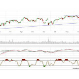 Dax und Dow Jones: langweilig, aber nicht uninteressant