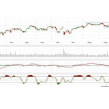 Dax und Dow Jones:  Beim einen so, beim anderen so…
