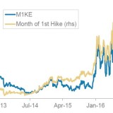 Die Zinserhöhung rückt näher.