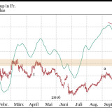 Credit Suisse und Swisscom
