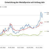 Boom bei Industriemetallen.