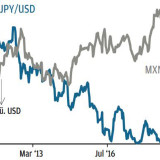 Thema der Woche 45/2016: Peso und Yen gegenüber dem US-Dollar