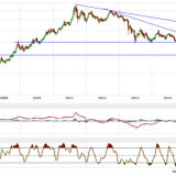 Gold und Silber: Unterstützungen gebrochen