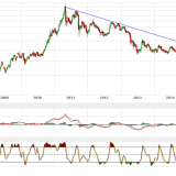Gold und Silber: Stabilisierung zeichnet sich ab