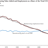 Roboter nehmen den Amerikanern die Jobs weg, nicht die Chinesen.