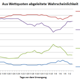 Wahlumfragen und Online-Wettportale taugen nichts.