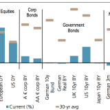 Wieso sich Aktien aus Europa lohnen.
