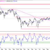 SMI: Jahrestief macht Hoffnung