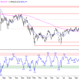 SMI: Pause wird wahrscheinlicher