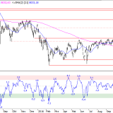 SMI: Erholung wird ab 7600 wahrscheinlicher