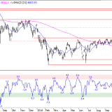 SMI: Leicht ausverkauft