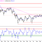 SMI: Gegenbewegung bald wahrscheinlich