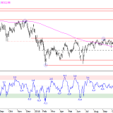 SMI: Der Verkaufsdruck kommt wieder