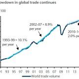 Die globale Handelsaktivität stockt.