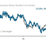 Thema der Woche 49/2016: Banken und Versorger im S&P 500