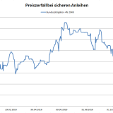 Zinswende aus Anlegersicht.