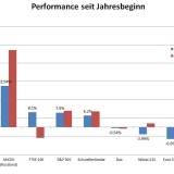 Börsenhausse ohne die Schweiz.