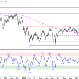 SMI: Jahrestiefs bleiben im Fokus