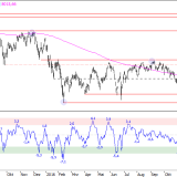 SMI: Ausbruch nach oben