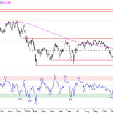 SMI: Kursziel in Reichweite