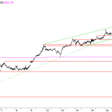 SMI: Aufwärtspotenzial wird kleiner