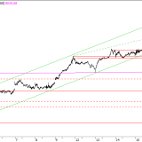SMI: Einsteigen nach Korrektur