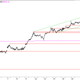 SMI: Aufwärtstrend gerät unter Druck