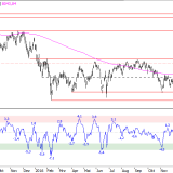 SMI: Wichtiger Ausbruch nach oben