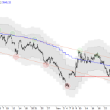 SMI: Abwärtstrend könnte enden