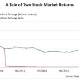 Die beste ist zugleich die schlechteste Börse: willkommen in Caracas.