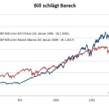Clinton schlägt Obama.