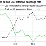 Dollar und Ölpreis für einmal im Gleichklang.