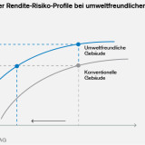 Das grosse Potenzial umweltfreundlicher Immobilien