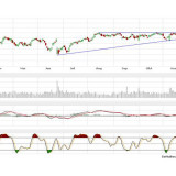 Dax und Dow Jones: Wird es besser, wenn es anders wird?