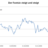 Doppelter Börsenrekord in Grossbritannien.