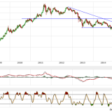 Gold und Silber: Widerstände belasten