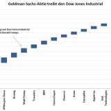 Goldman Sachs beflügelt den Dow Jones Industrial.