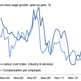 Weshalb Draghi keine Eile hat.