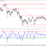 SMI: Langfristig viel Potenzial
