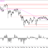 SMI: Anleger benötigen etwas Geduld