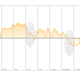 SMI: Leichte Schwäche ist saisonal bedingt