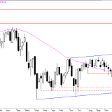 SMI: Umschwung nach unten
