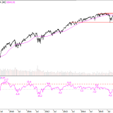 SMI: 4 bis 6% sind möglich