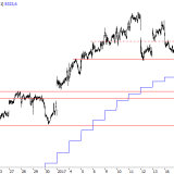 SMI: Neue Schwächesignale