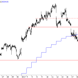 SMI: Korrektur verläuft nach Plan